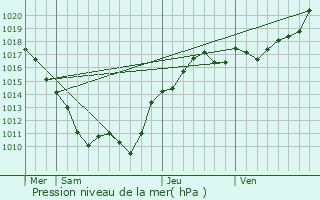 Graphe de la pression atmosphrique prvue pour Arbourse