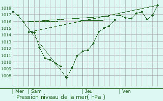 Graphe de la pression atmosphrique prvue pour Vuillecin