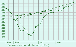 Graphe de la pression atmosphrique prvue pour La Bussire-sur-Ouche