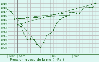 Graphe de la pression atmosphrique prvue pour Flagey-chzeaux