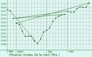 Graphe de la pression atmosphrique prvue pour Messanges