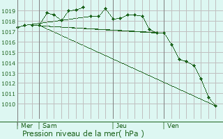 Graphe de la pression atmosphrique prvue pour Granace