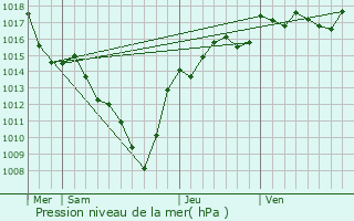 Graphe de la pression atmosphrique prvue pour Graix