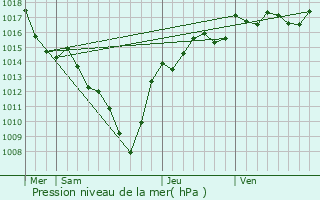 Graphe de la pression atmosphrique prvue pour Boulieu-ls-Annonay