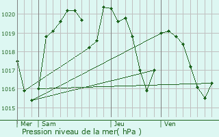 Graphe de la pression atmosphrique prvue pour Druelle