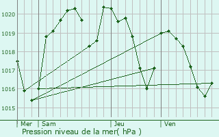 Graphe de la pression atmosphrique prvue pour Moyrazs