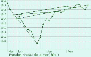 Graphe de la pression atmosphrique prvue pour Saint-tienne-de-Saint-Geoirs