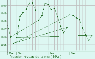 Graphe de la pression atmosphrique prvue pour La Bastide-Solages