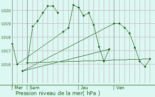 Graphe de la pression atmosphrique prvue pour Colombis