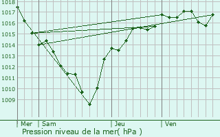 Graphe de la pression atmosphrique prvue pour Velanne