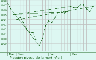 Graphe de la pression atmosphrique prvue pour Paladru