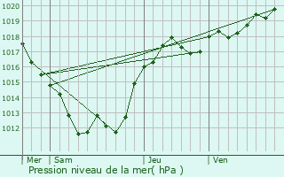 Graphe de la pression atmosphrique prvue pour Lussat