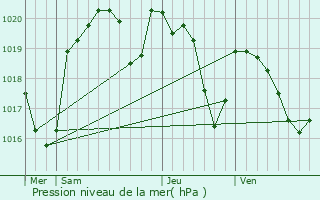 Graphe de la pression atmosphrique prvue pour Saint-Igest