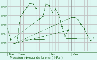 Graphe de la pression atmosphrique prvue pour Monteils