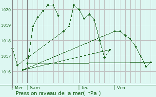 Graphe de la pression atmosphrique prvue pour Saillac
