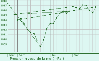 Graphe de la pression atmosphrique prvue pour Traize