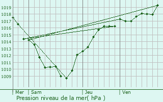 Graphe de la pression atmosphrique prvue pour Voudenay