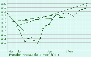 Graphe de la pression atmosphrique prvue pour Chaulgnes