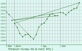 Graphe de la pression atmosphrique prvue pour Authiou