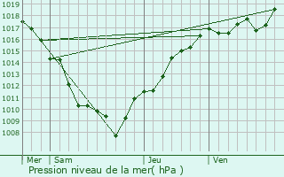 Graphe de la pression atmosphrique prvue pour Lods