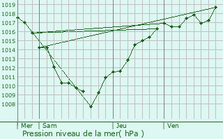 Graphe de la pression atmosphrique prvue pour Vuillafans