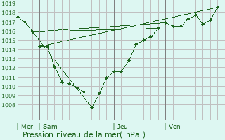 Graphe de la pression atmosphrique prvue pour Longeville