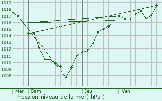 Graphe de la pression atmosphrique prvue pour villers