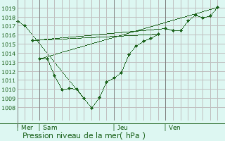 Graphe de la pression atmosphrique prvue pour Magny-Montarlot