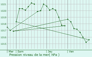 Graphe de la pression atmosphrique prvue pour Peyrehorade