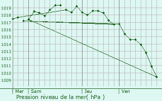 Graphe de la pression atmosphrique prvue pour Lucciana