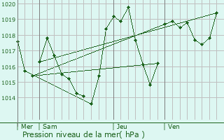 Graphe de la pression atmosphrique prvue pour Moustajon