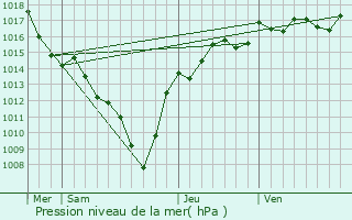 Graphe de la pression atmosphrique prvue pour Saint-Dsirat