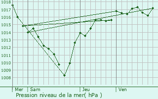 Graphe de la pression atmosphrique prvue pour Marcollin