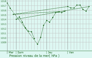 Graphe de la pression atmosphrique prvue pour Fitilieu