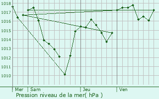 Graphe de la pression atmosphrique prvue pour Canilhac