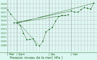 Graphe de la pression atmosphrique prvue pour Dracy-Saint-Loup