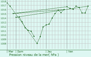 Graphe de la pression atmosphrique prvue pour Marlioz