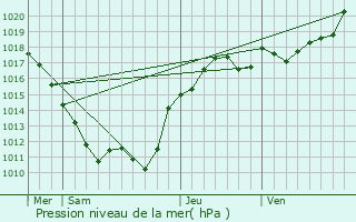 Graphe de la pression atmosphrique prvue pour Lugny-Bourbonnais