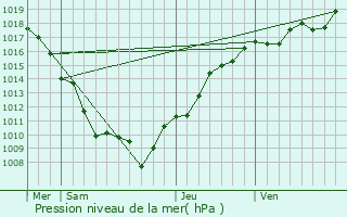 Graphe de la pression atmosphrique prvue pour Gennes