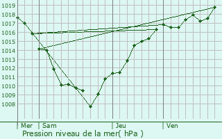 Graphe de la pression atmosphrique prvue pour Foucherans