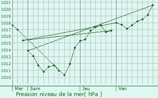 Graphe de la pression atmosphrique prvue pour Trouy