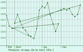 Graphe de la pression atmosphrique prvue pour Saint-Paul-d