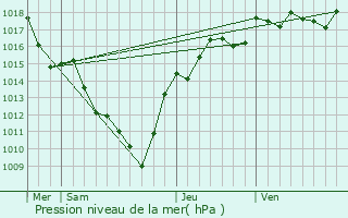 Graphe de la pression atmosphrique prvue pour Valeille