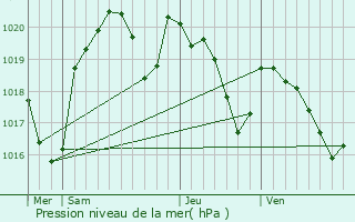 Graphe de la pression atmosphrique prvue pour Carmaux