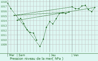 Graphe de la pression atmosphrique prvue pour Dolomieu