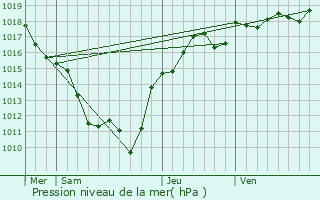 Graphe de la pression atmosphrique prvue pour Andelaroche