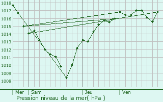 Graphe de la pression atmosphrique prvue pour Artemare