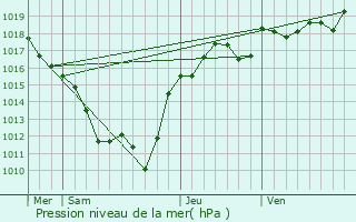 Graphe de la pression atmosphrique prvue pour Sussat