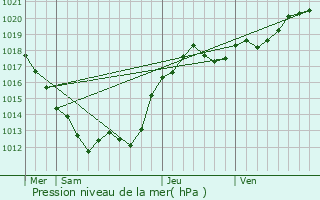 Graphe de la pression atmosphrique prvue pour Saint-Plantaire