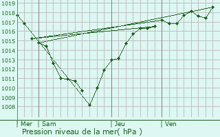 Graphe de la pression atmosphrique prvue pour Sercy